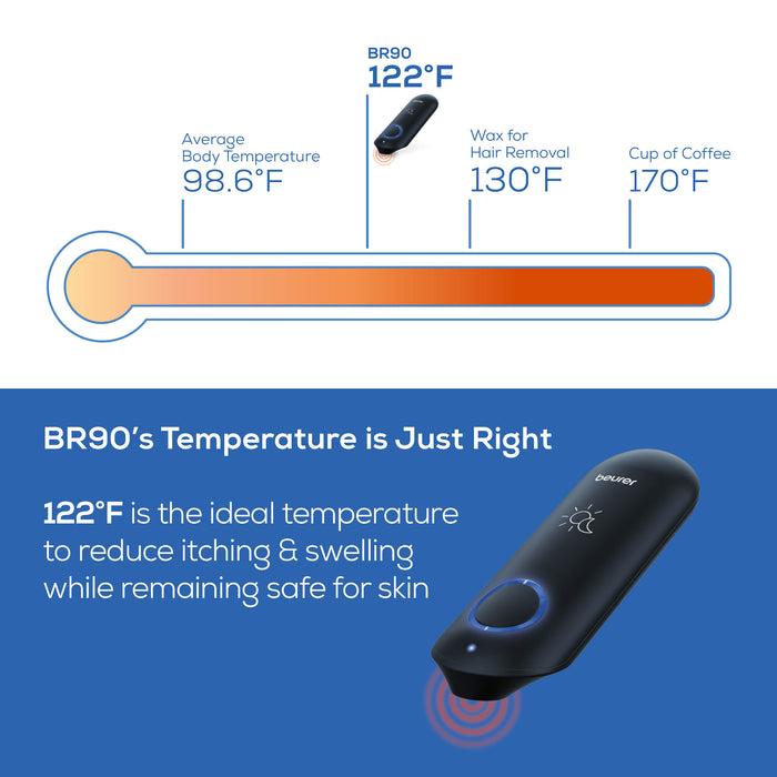 Bite healer reaches 122F; graphic shows heat levels compared to the body and other temperatures.