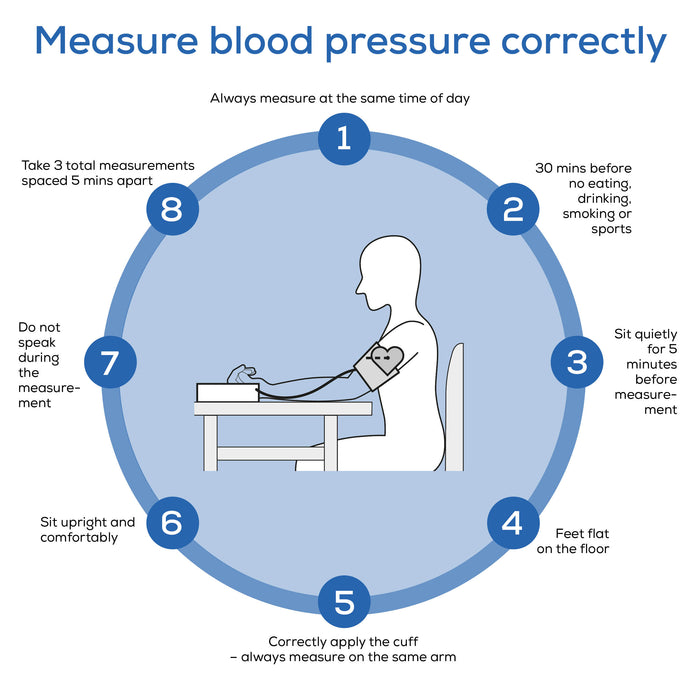 Diagram on how to measure blood pressure correctly with numbered steps.