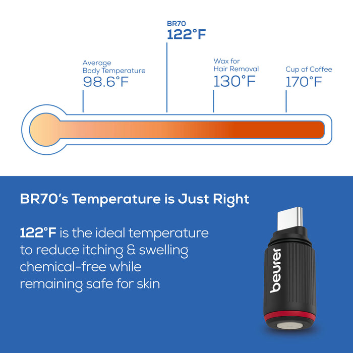 Temperature comparison graphic for a beurer BiteX Go, showing average body temperature at 98.6°F, wax removal at 130°F, and cup of coffee at 170°F, with the product highlighted at 122°F on a blue background.