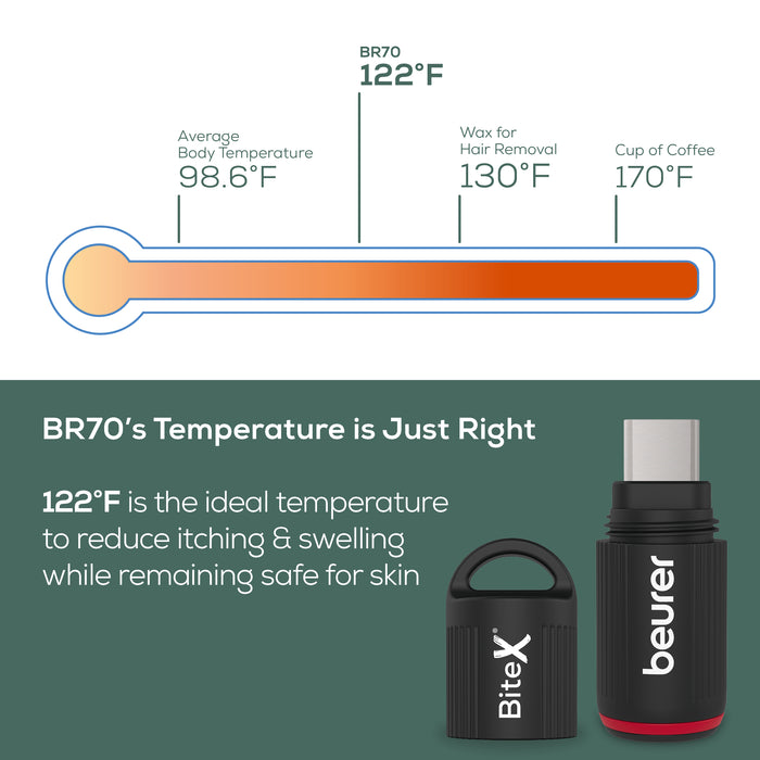Temperature comparison graphic for a beurer BiteX Go, showing average body temperature at 98.6°F, wax removal at 130°F, and cup of coffee at 170°F, with the product highlighted at 122°F on a blue background.