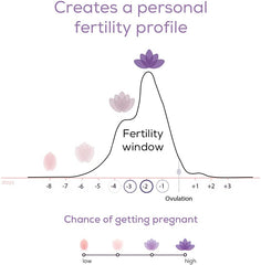 the pearl fertility kit by beurer creates a personal hormonal profile